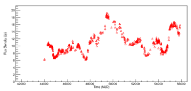 Light curve of PKS 1921-293 at 4.8GHz. The raw dataset is shown. The color figure can be viewed online.