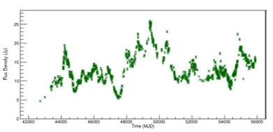 Light curve of PKS 1921-293 at 14.5GHz. The raw dataset is shown. The color figure can be viewed online.