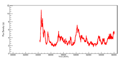 Light curve of PKS 2200+420 (BL Lac) at 4:8 GHz. The regularized space-time series is shown. The color figure can be viewed online.