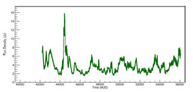 Light curve of PKS 2200+420 (BL Lac) at 14:5 GHz. The regularized space-time series is shown. The color figure can be viewed online.
