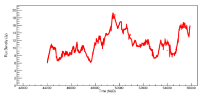 Light curve of PKS 1921-293 (OV 236) at 4:8 GHz. The regularized space-time series is shown. The color figure can be viewed online.