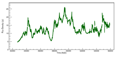 Light curve of PKS 1921-293 (OV 236) at 14:5 GHz. The regularized space-time series is shown. The color figure can be viewed online.