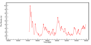 Light curve of PKS 2200+420 (BL Lac) at 4:8 GHz. The detected outbursts to the periodicities found are shown. The color figure can be viewed online.