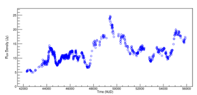 Light curve of PKS 1921-293 radio source at 8.0GHz The raw dataset is shown. The color figure can be viewed online.