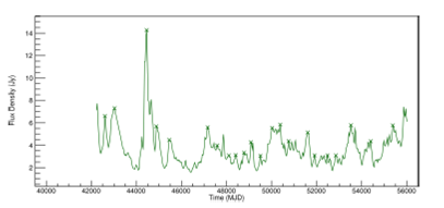 Light curve of PKS 2200+420 (BL Lac) at 14:5 GHz. The detected outbursts to the periodicities found are shown. The color figure can be viewed online.