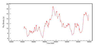 Light curve of PKS 1921-293 (OV 236) at 4:8 GHz. The detected outbursts to the periodicities found are shown. The color figure can be viewed online.