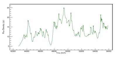 Light curve of PKS 1921-293 (OV 236) source at 14:5 GHz. The detected outbursts to the periodicities found are shown. The color figure can be viewed online.