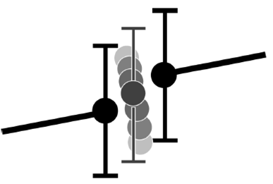 Schematic representation of how the algorithm using XGBoost finds a missing point to fill and complete the irregularly spaced time series. The error bars can limit the search space.