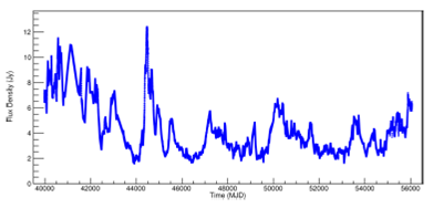 Light curve of PKS 2200+420 (BL Lac) at 8.0GHz. The regularized space-time series is shown. The color figure can be viewed online.