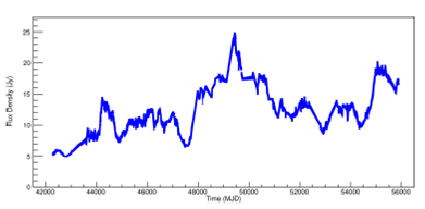 Light curve of PKS 1921-293 (OV 236) at 8.0GHz. The regularized space-time series is shown. The color figure can be viewed online.
