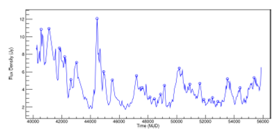 Light curve of PKS 2200+420 (BL Lac) at 8.0GHz, showing the detected outbursts to periodicities found. The color figure can be viewed online.