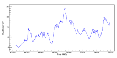 Light curve of PKS 1921-293 (OV 236) at 8.0GHz, showing the detected outbursts to periodicities found. The color figure can be viewed online.