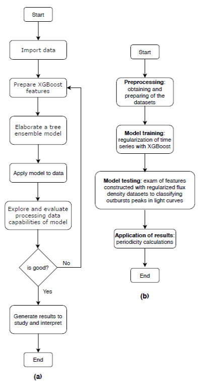 In (a) the typical algorithm of machine learning to which, whatever the purpose, any task ends up being reduced. In (b) Sequences of the general method employed. Each box in diagram (b) may have one or more steps as described in (a).