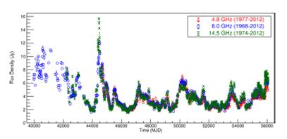 Raw dataset of PKS 2200+420 (BL Lac), made available by UMRAO, before adjustments. Note that several point segments in the time series are missing at all available frequencies. The color figure can be viewed online.
