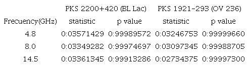 RESULT OF THE K-S TEST APPLIED ON TWO SAMPLES*