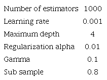 HYPER PARAMETERS OF XGBOOST MODELS*