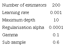 HYPER PARAMETERS OF XGBOOST MODELS*