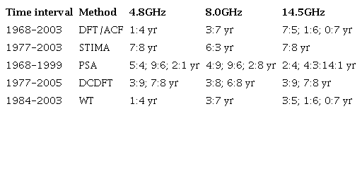 COMPARISON OF THE PERIODICITY OBTAINED FOR PKS 2200+420 WITH PERIODICITIES ESTIMATED BY DIFFERENT METHODS