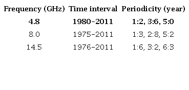 PERIODICITY OBTAINED FOR PKS 1921-293 (OV 236)*