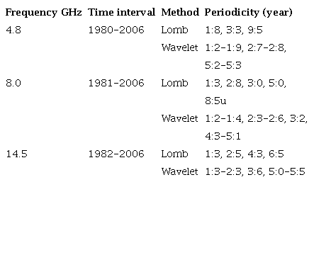 obtained for PKS 1921-293 (OV 236) and periodicities estimated by the Lomb periodogram and Wavelet methods