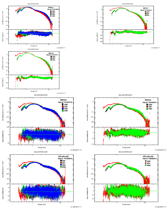 X-ray spectra fitted with the power law model are shown in each figure, in the energy range 0.8 - 10.0 keV of the three sources. The name, instrument, and ID of each object's observation are also provided in each figure's upper right corner. The color figure can be viewed online.