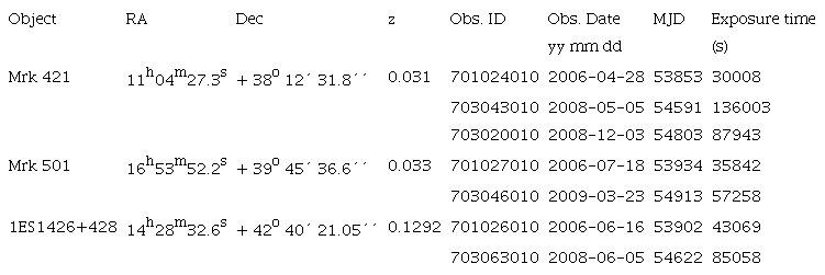 THE SUZAKU OBSERVATIONS OF MRK 421, MRK 501, AND 1ES1426+428