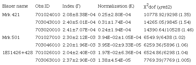 FIT RESULTS FOR A zpowerlw MODEL
