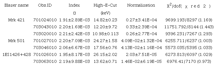 FIT RESULTS FOR A zcutoffpl MODEL