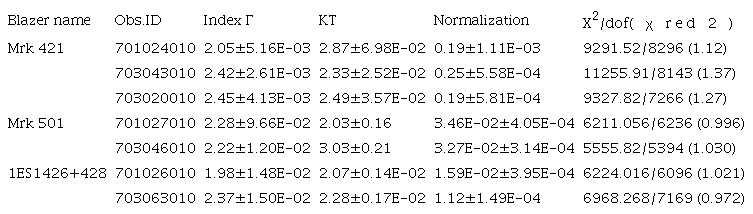 FIT RESULTS FOR A zbremss+zpowerlw MODEL