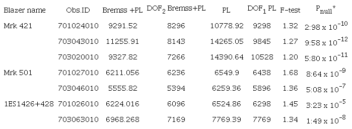 F-TEST RESULTS OF COMPARING zbremss+zpowerlw AND zpower law FOR DIFFERENT OBSERVATIONS IN OUR SAMPLES