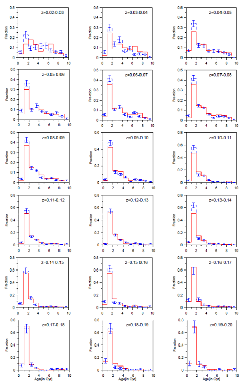 Age distribution at both extremes of the density in different redshift bins: red solid line for the sample at high density, blue dashed line for the sample at low density. The error bars of blue lines are 1 σ Poissonian errors. Error-bars of red lines are omitted for clarity. The color figure can be viewed online.