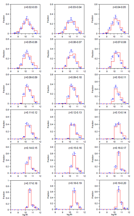Same as Figure 1 but for the stellar mass distribution at both extremes of the density in different redshift bins. The color figure can be viewed online.