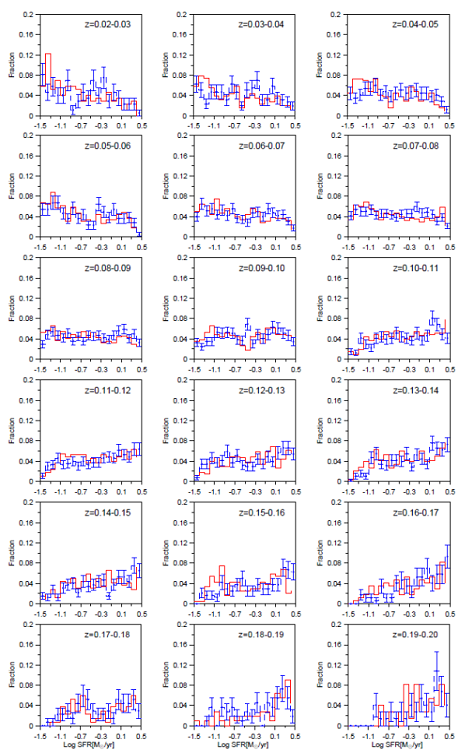 Same as Figure 1 but for the SFR distribution at both extremes of the density in different redshift bins. The color figure can be viewed online.
