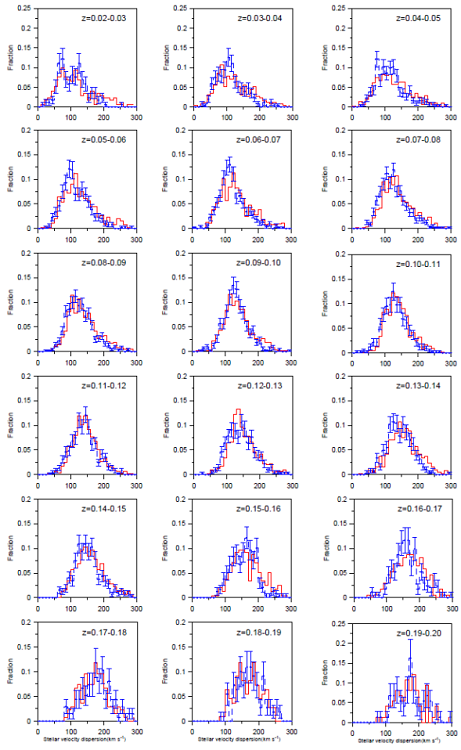 Same as Figure 1 but for the stellar velocity dispersion distribution at both extremes of the density in different redshift bins. The color figure can be viewed online.