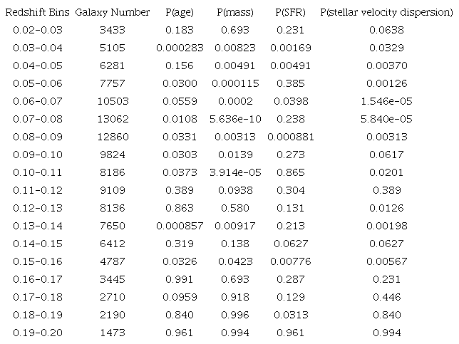 K-S probabilities for age, stellar mass, SFR, and stellar velocity dispersion*