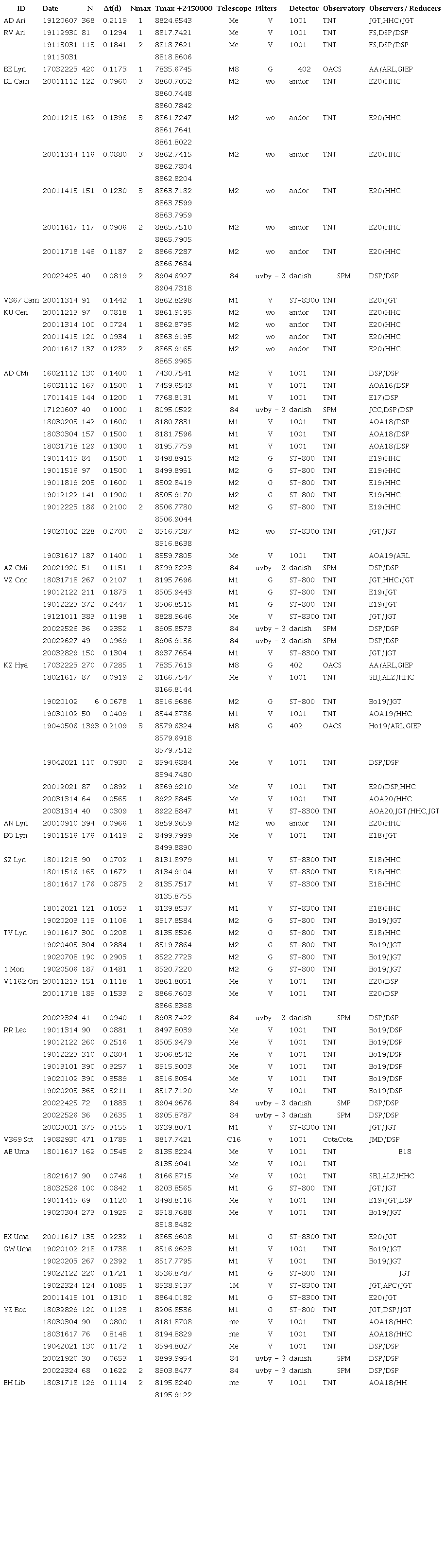 TIMES OF MAXIMUM LIGHT OF THE VARIABLE STARS CONSIDERED