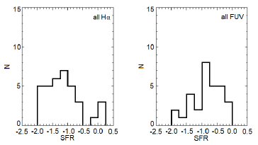Star formation rate distributions for all the galaxies in the
								sample from Hα fluxes with DIG (left) and from FUV continuum
								(right). The range comprised for the Hα fluxes is wider than for the
								FUV, with the bulk of galaxies having SFR below 0.1
									Mʘyr-1 for the former and between 1 and
								0.1 for the latter