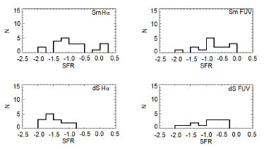 Star formation rate distribution for the Sm galaxies (upper row)
								and dS galaxies (bottom row). The left plots show the values from
								the Hα line (SFR(Hα )DIG ); the values from the FUV are plotted on the right.