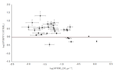 Ratio of SFR(FUV)/SFR(Hα ) vs. SFR(Hα ). The solid line indicates when both values are the same.
								Most of the galaxies show a positive value for this ratio indicating
								that the SFR obtained from the UV continuum is larger than the SFR
								from Hα with DIG.