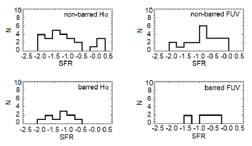formation rate distribution for barred (bottom row) and
								non-barred galaxies (top row) in the sample. The left plots show the
								SFR determined with the Hα luminosity while the right
								plots show the distribution of the SFR determined with the FUV
								continuum. Non-barred galaxies have, on average, larger Star
								Formation Rates.