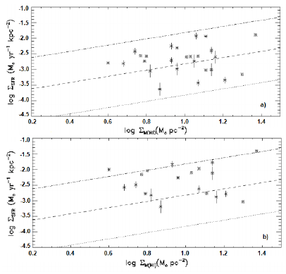 Correlation between the SFR surface density and the average
								surface densities of HI. The dashed lines correspond to
								constant global star formation efficiencies (1, 10, 100%) from Kennicutt (1998). The Sm and dS
								galaxies are shown with different symbols (stars and diamonds,
								respectively). The graph at the top shows the KS law when the star
								formation was determined from the Hα luminosity, while
								the one at the bottom shows the star formation determined with the
								FUV continuum.