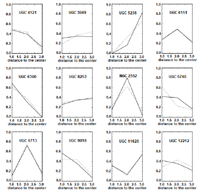Distribution of the number of HII regions (solid line) and their
								fluxes (dotted lines) along the distance to the center of the
								regions, for the non-barred galaxies. The y axis is the normalized
								number of HII regions (solid) or flux (dotted) of the galaxy and the
								x axis is the location of the galaxy in the any of the three regions
								we divided the galaxies into: inner, middle and outer part. Each
								galaxy has a different trend: some galaxies have more regions in the
								inner part, some others in the outer and some others in the middle.
								UGC 3989 has its star-forming regions quite homogeneously
								distributed along the radius, but the flux increases towards the
								edge. For most of the galaxies, the number of regions and the
								associated fluxes mimic each other.