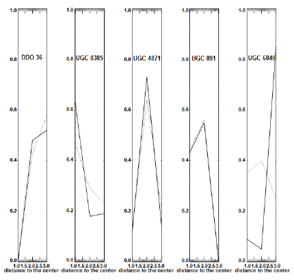 Distribution of number of H II regions (solid line) and their
								fluxes (dotted line) along the radius for barred galaxies. Only two
								of them have most of their regions and flux in the middle part of
								the galaxy, where the bar is expected to end, and to have an
								important influence on the star formation. Axis as in Figure 7. From
								left to right the galaxies are: DDO 36, UGC 8385, UGC 4871, UGC 891
								and UGC 6840.
