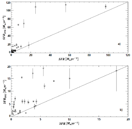 Comparison of the SFR values when all the Hα photons are
							considered and when a limiting flux in Hα is considered.
							Bottom panel is a zoom to the lowest flux galaxies.