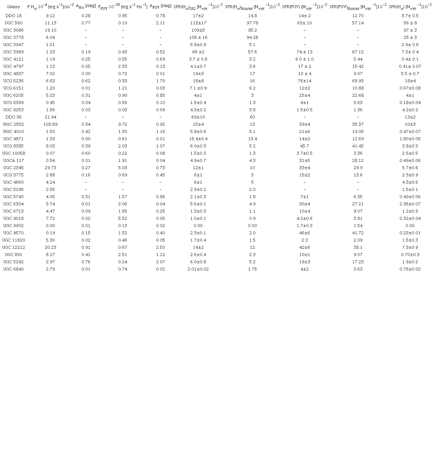 Hα and FUV star formation rate