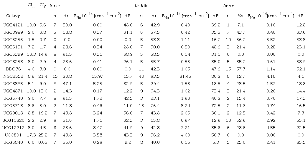 Dsitribution of the star formation with radius