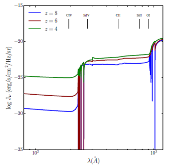 UV emissivity for the uniform background at three different
							redshifts: 𝑧&#55349= 8, 6 and 4 (blue, dark red and green, respectively)
							compared with the wavelength of the radiation, in the wavelength range
							where the ion transitions occur. The color figure can be viewed
							online.