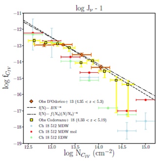 CIV column density distribution function at z= 4.8 and comparison
								with observational data by D'Odorico
									et al. (2013), orange diamonds and Codoreanu et al. (2018), yellow squares. The
								black dashed line represents the fitting function
									f(N)=BN-a with B= 10.29 &plusmn; 10.29 &plusmn; 1.72 and α = 1.75 &plusmn;
								0.13 and the dotted-dashed line f(N) =
									f(N0)(N/N0)-a with
									f(N0) = 13.56 and α =1.62 &plusmn; 1.62 &plusmn;0.2, from D'Odorico et al. (2013). The
								error bars are the Poissonian errors for the reference run and are a
								good representation of the errors in the other models. The plot
								illustrates results with the test , for the simulations Ch 18 512
								MDW, Ch 18 512 MDW mol and Ch 18 512 EDW. In simulations without
								molecular cooling implemented, the number of CIV absorbers in the
								log Jv- 1 case is under-represented in the range of
								column densities considered. The color figure can be viewed
								online.
