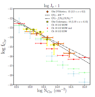 CIV column density distribution function at z = 5.6 and
								comparison with observational data by D'Odorico et al. (2013), orange diamonds and ,
								yellow squares. The black dashed line represents the fitting
								function f(N) = BN-α with B =8.96 &plusmn; 3.31 and α =1.69 &plusmn;
								0.24 and the dotted-dashed line f(N) =
									f(N0)(N/N0) -α with
									f(N0) = 14.02 and α =1.44 &plusmn; 0.3, from work. The blue
								error bars are the Poissonian errors for the reference run and are a
								good representation of the errors in the other models. The diagram
								shows results with the test log Jv-1, for the simulations
								Ch 18 512 MDW, Ch 18 512 MDW mol and Ch 18 512 EDW. The color figure
								can be viewed online.