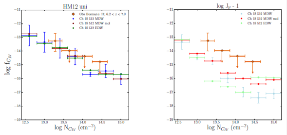 CIV column density distribution function at z = 6.4 and
								comparison with observational data by Bosman et al. (2017), orange diamonds. The
								error bars are the Poissonian errors for the reference run and are a
								good representation of the errors in the other models. The left
								panel shows results with the uniform HM12 and the right panel the
								results with the test log Jv - 1, both for the
								simulations Ch 18 512 MDW, Ch 18 512 MDW mol and Ch 18 512 EDW. The
								color figure can be viewed online.
